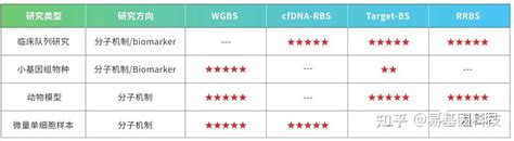 2022最新：8种常用dna甲基化测序技术，你知道几个？｜易基因 深圳市易基因科技 博客园