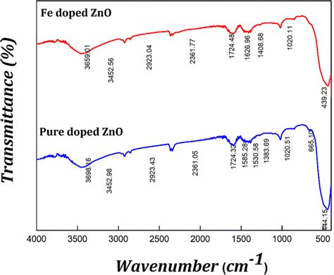 Ftir Spectra Of Pure And Fe Doped Zno Nanoparticles Download Scientific Diagram