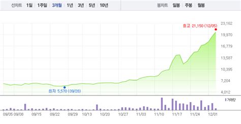 특징주 네이처셀 가파른 상승세9거래일 연속 ↑