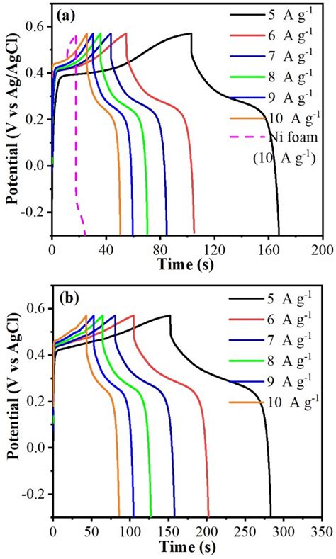 The Galvanostatic Chargedischarge Of A The Nioni Foam And B The Download Scientific Diagram