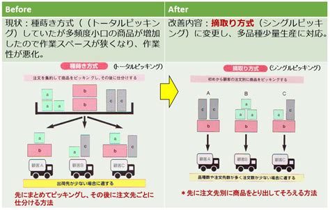 物流改善事例集【図解】 改善net