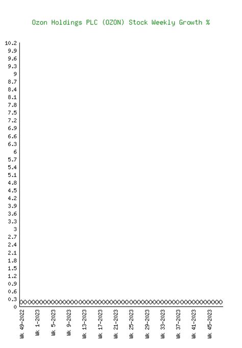 Ozon Holdings PLC OZON Stock Growth
