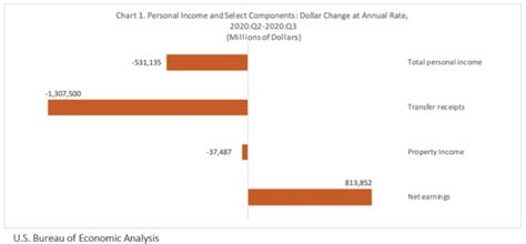 Arizona State Personal Income Decreases 86 Az Big Media