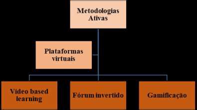 Estrat Gias Pedag Gicas Uso De Metodologias Ativas Em Plataformas