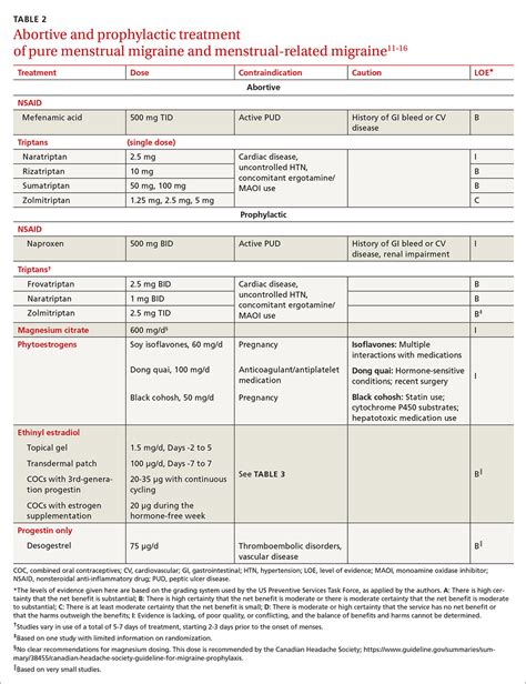 Menstrual Migraines Which Options And When MDedge