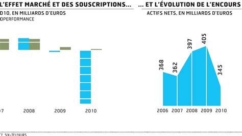 La gestion monétaire ne fait plus recette Les Echos