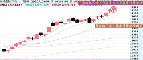 台股5日不破就是持續創高！陸股多方持續休息，走勢持續弱勢！ Noahsarkofstock Histock嗨投資理財社群