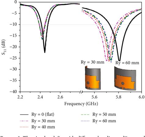 Figure 9 From A Dual Band Low Sar Microstrip Patch Antenna With Jean Substrate For Wban