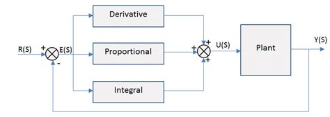 Block Diagram Of Close Loop Control System With Pid Controller Download Scientific Diagram