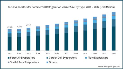 U S Evaporators For Commercial Refrigeration Market Size Report