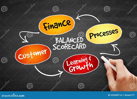 Balanced Scorecard Text With Keywords Isolated On White Board