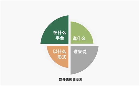 2022年策略人必备的66个营销模型 人人都是产品经理