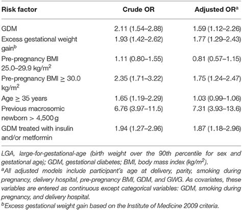 Frontiers Normal Gestational Weight Gain Protects From Large For Gestational Age Birth Among