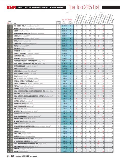 2022年度enr“国际工程设计公司225强”榜单公布！24家中国企业上榜！