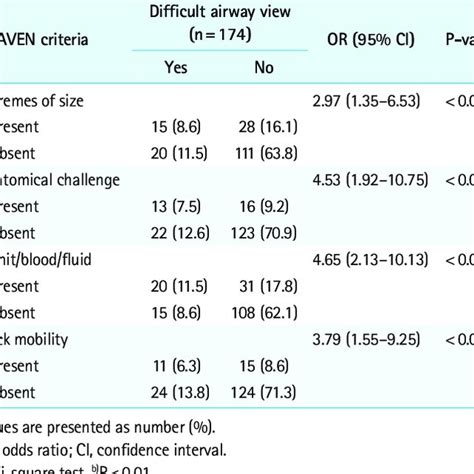 Association Between The Heaven Criteria And The Intubation Attempt 1