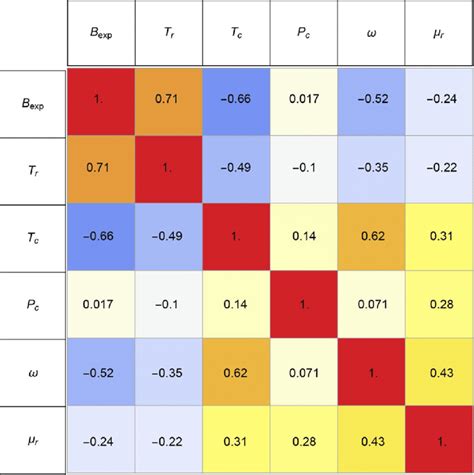 Kendalls Correlation Matrix Of The Selected Parameters Download