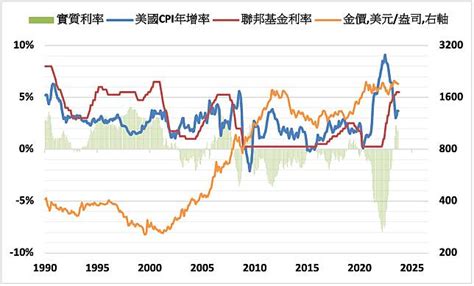 金價遭到低估 分析師預期明年金價仍可望上漲 Moneydj理財網 Line Today