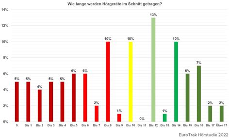 H Rger Te Im Alltag Reichen Stunden Am Tag Aus Meinhoergeraet De