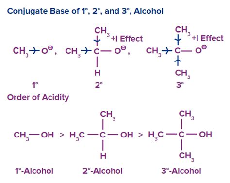 Acidity Of Alcohols And Phenols Acidity And Order Of Acidity Of Alcohols Acidity Of Phenol And