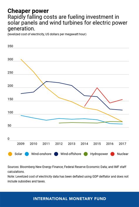 Falling Costs Make Wind Solar More Affordable