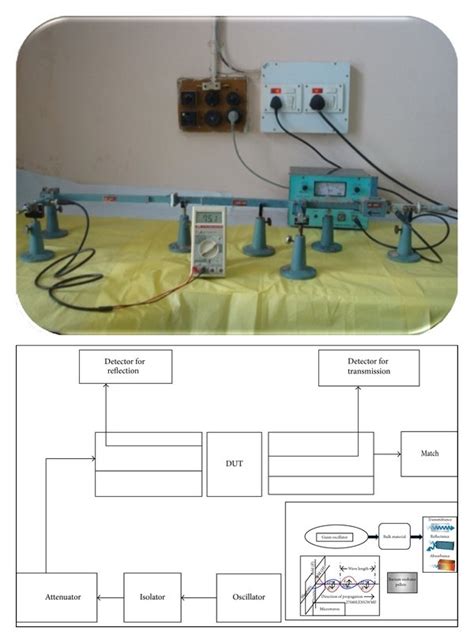 Schematic Block Diagram Of Microwave Experimental Setup For