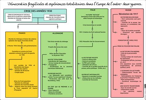 D Mocraties Fragilis Es Et Exp Riences Totalitaires Dans Leurope De L