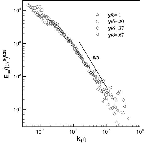 Measurement Of Velocity Spectrum Download Scientific Diagram