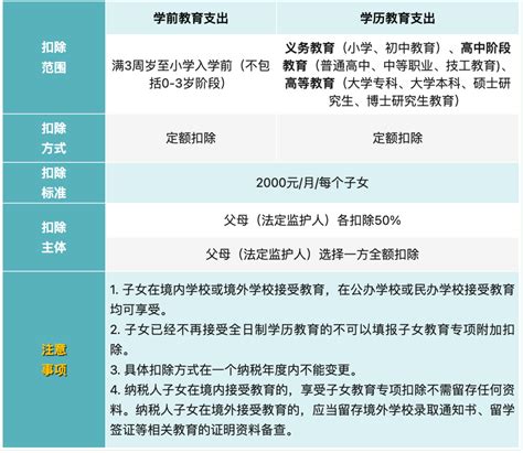 提醒！2024年度个税专项附加扣除信息需在12月31日前确认完毕，否则影响明年收入进行变动内容