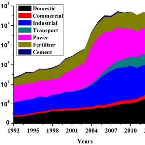 Natural Gas Consumption Across Various Sectors 1992 2014 Download Scientific Diagram