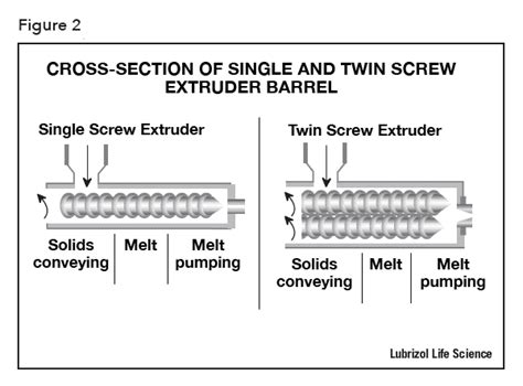 Hot Melt Extrusion Drug Manufacturing Twin Screw Extruders