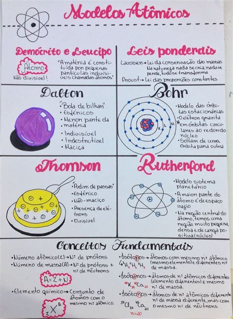 Mapa Mental Modelo Atômicos REVOEDUCA