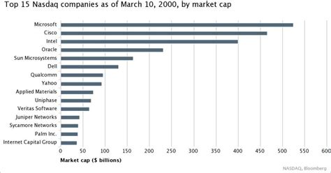 Top 15 Nasdaq Companies When The Index Peaked In 2000 Pensions