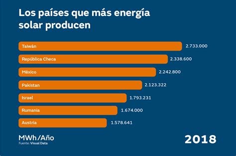 El crecimiento de las energías solar y eólica a través de los años