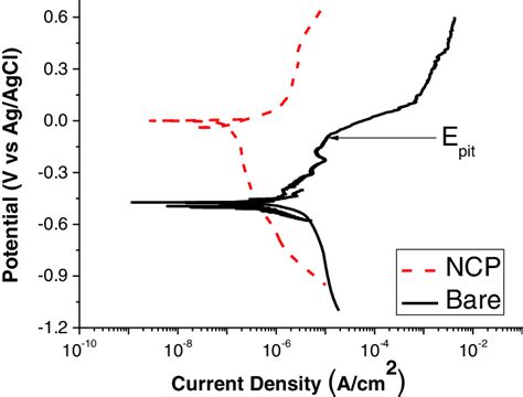 Polarization Curves For NCP Coated And Uncoated Bare AA2024 T3