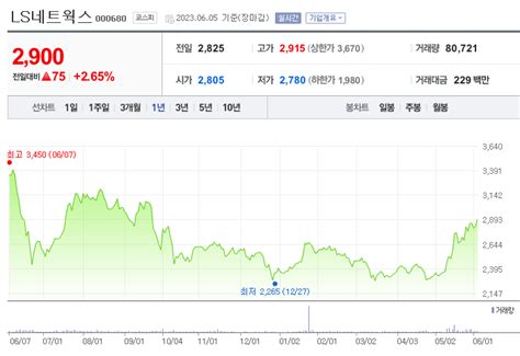 Ls네트웍스 주가 전망과 기업 현황 목표 주가 테마주 급등주