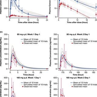 Simulated And Observed Plasma Concentrationtime Profiles Of