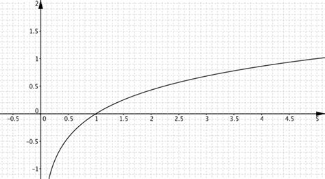 Graph solutions | Changing bases | Exponentials & Logarithms | Underground Mathematics