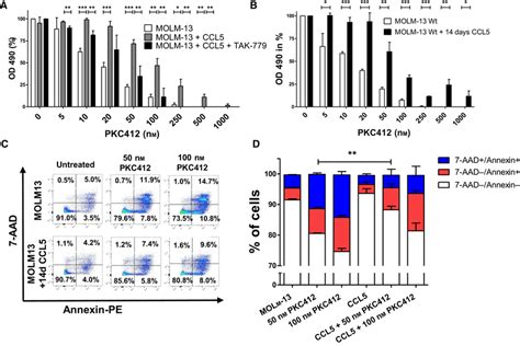 Ccl Mediates Partial Protection From Pkc Induced Growth Suppression