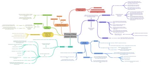 Prinsip Etika Dalam Bisnis Coggle Diagram