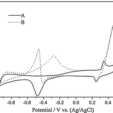 Cyclic Voltammograms In 1 M Koh With And Without 10 Mm Ethanol