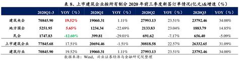 咨询大家上市建筑企业按所有制分2020年前三季度新签订单情况亿元and增速（）行行查行业研究数据库