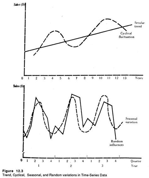 Economic Forecasting Top 3 Techniques