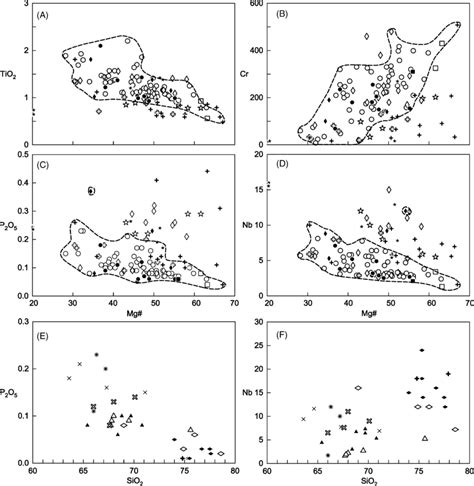 A Through D Are Plots Of Selected Major And Trace Element Data Vs Mg