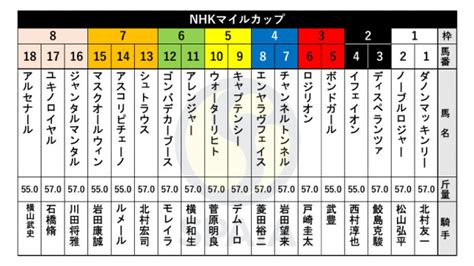 【nhkマイルc枠順】皐月賞3着のジャンタルマンタルは8枠16番 桜花賞2着のアスコリピチェーノは7枠14番spaia Goo ニュース