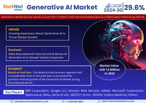 Global Generative Ai Market Share Size And Growth Estimate 2024 30