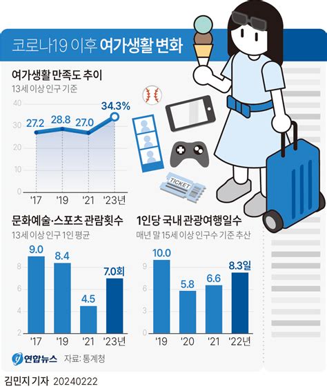 그래픽 코로나19 이후 여가생활 변화 연합뉴스