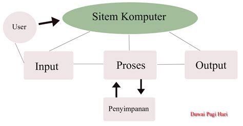 Sistem Komputer Pengertian Hardware Software Brainware - Dawai Pagi Hari