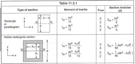 Moment Of Inertia Rectangle