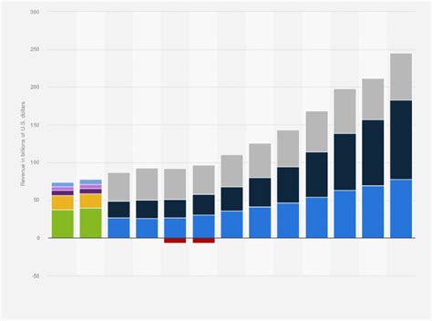 Microsoft revenue by segment 2012-2016 | Statistic