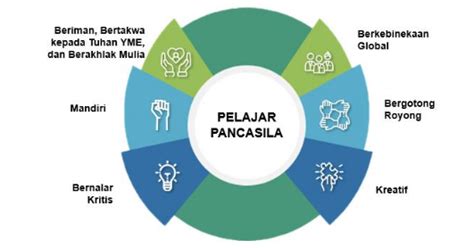 Profil Pelajar Pancasila Sdn 67 Percontohan